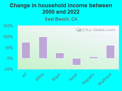 Change in household income between 2000 and 2022