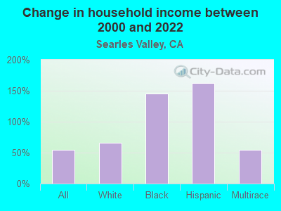 Change in household income between 2000 and 2022