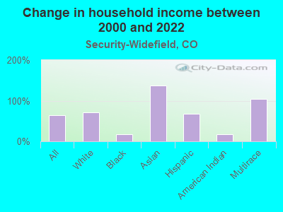 Change in household income between 2000 and 2022