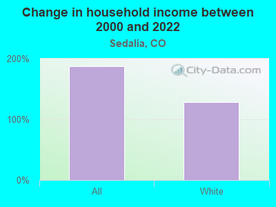 Change in household income between 2000 and 2022