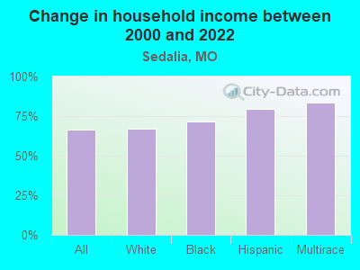 Change in household income between 2000 and 2022