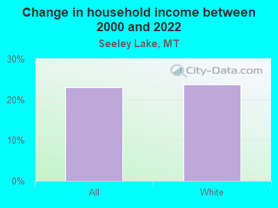 Change in household income between 2000 and 2022