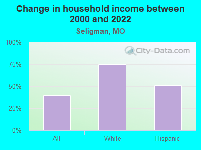 Change in household income between 2000 and 2022