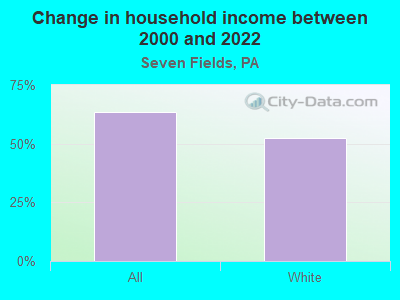 Change in household income between 2000 and 2022