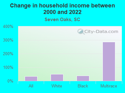 Change in household income between 2000 and 2022