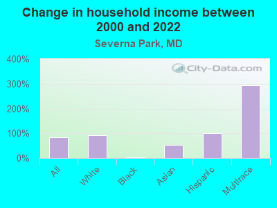 Change in household income between 2000 and 2022