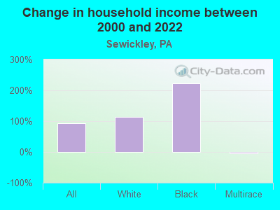 Change in household income between 2000 and 2022