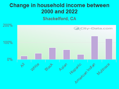 Change in household income between 2000 and 2022