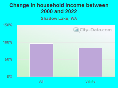 Change in household income between 2000 and 2022