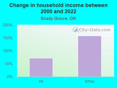 Change in household income between 2000 and 2022