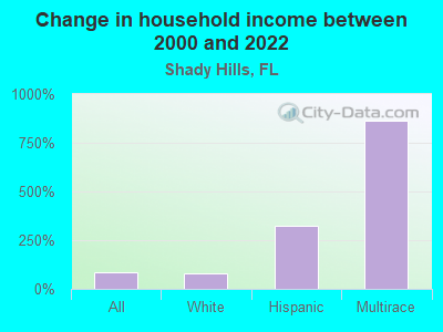 Change in household income between 2000 and 2022