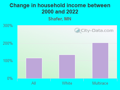 Change in household income between 2000 and 2022