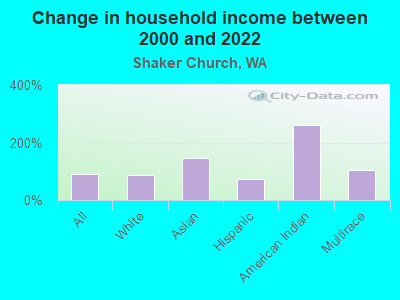 Change in household income between 2000 and 2022