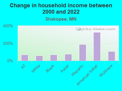 Change in household income between 2000 and 2022