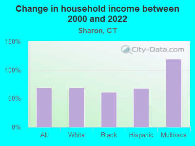 Change in household income between 2000 and 2022