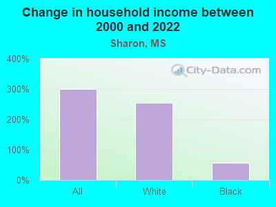 Change in household income between 2000 and 2022