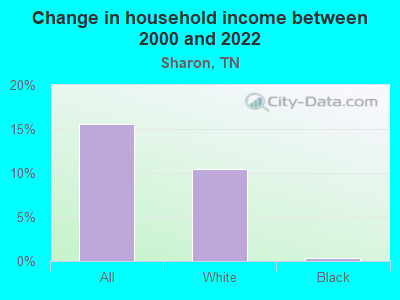 Change in household income between 2000 and 2022