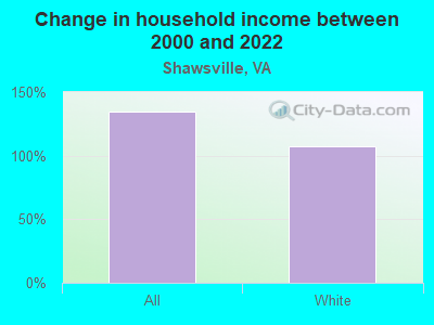 Change in household income between 2000 and 2022