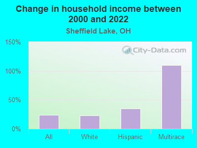 Change in household income between 2000 and 2022