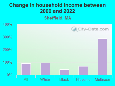 Change in household income between 2000 and 2022