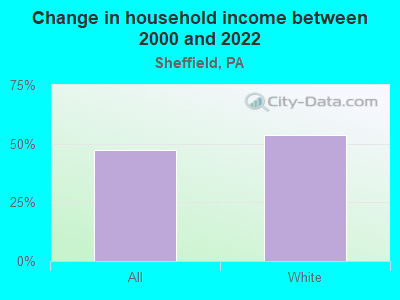 Change in household income between 2000 and 2022