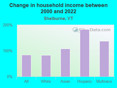 Change in household income between 2000 and 2022