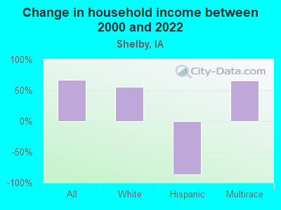 Change in household income between 2000 and 2022