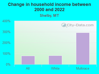 Change in household income between 2000 and 2022