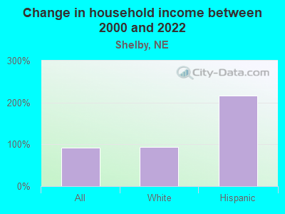 Change in household income between 2000 and 2022