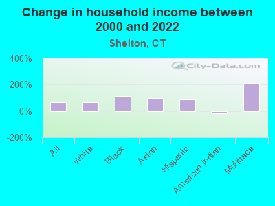 Change in household income between 2000 and 2022