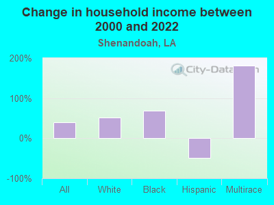 Change in household income between 2000 and 2022