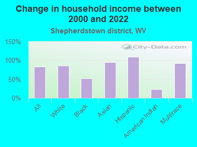 Change in household income between 2000 and 2022