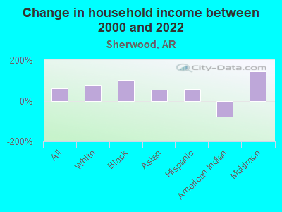 Change in household income between 2000 and 2022