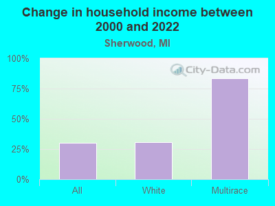 Change in household income between 2000 and 2022