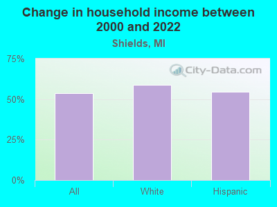 Change in household income between 2000 and 2022