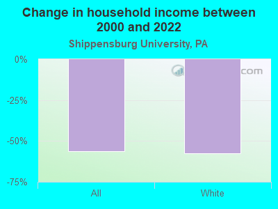 Change in household income between 2000 and 2022