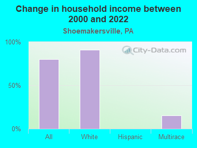 Change in household income between 2000 and 2022