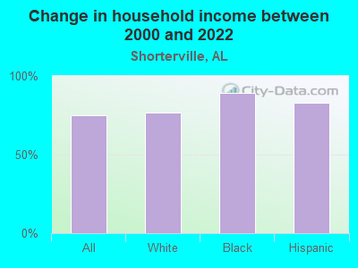 Change in household income between 2000 and 2022