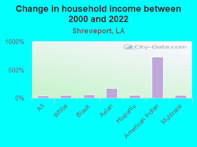 Change in household income between 2000 and 2022