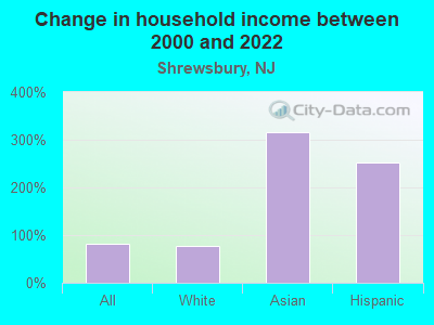 Change in household income between 2000 and 2022