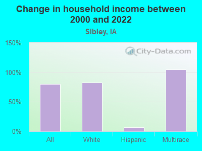 Change in household income between 2000 and 2022