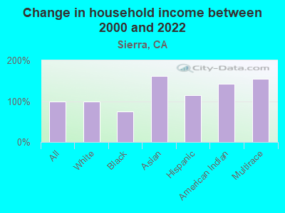 Change in household income between 2000 and 2022