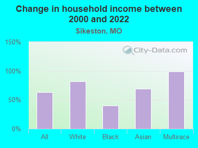 Change in household income between 2000 and 2022