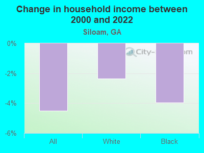 Change in household income between 2000 and 2022