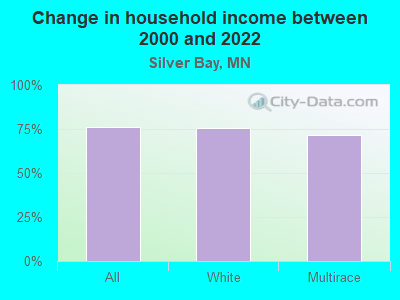 Change in household income between 2000 and 2022