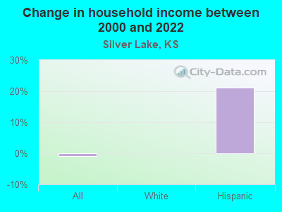 Change in household income between 2000 and 2022