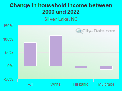 Change in household income between 2000 and 2022