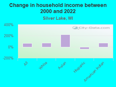 Change in household income between 2000 and 2022