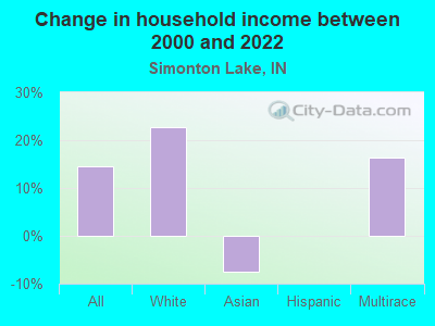 Change in household income between 2000 and 2022