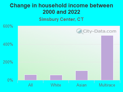 Change in household income between 2000 and 2022